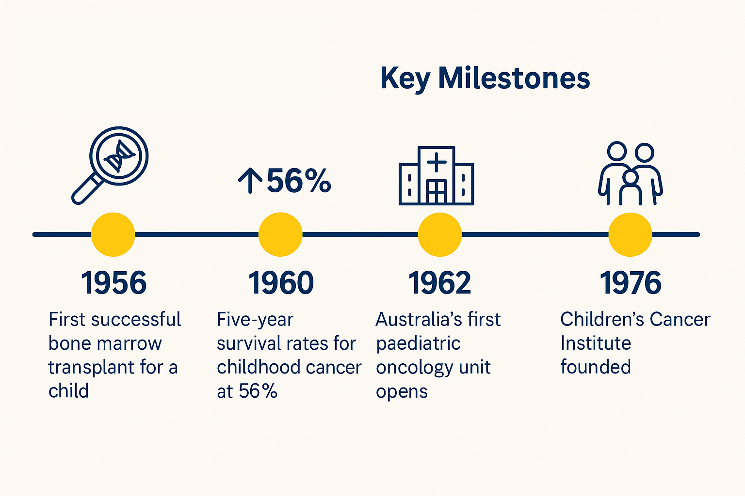 graphic of research timeline